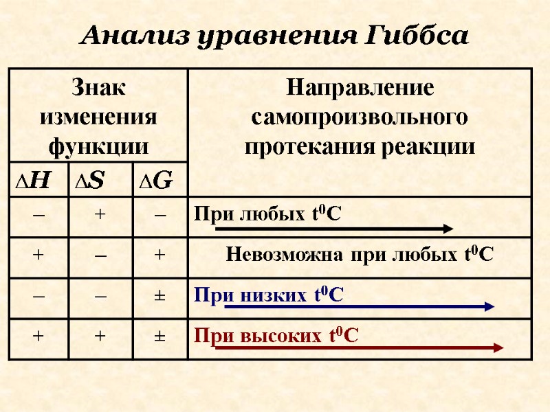 Анализ уравнения Гиббса